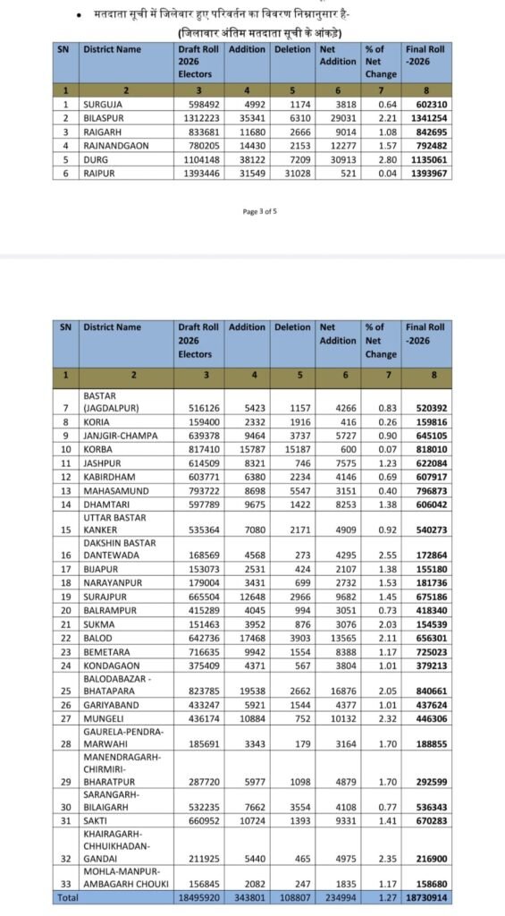 Sir Breaking: छत्तीसगढ़ में SIR प्रक्रिया पूरी, अंतिम मतदाता सूची का हुआ प्रकाशन, 25 लाख वोटरों के नाम कटे, अब प्रदेश में 1,87,30,914 वोटर 2 1003908823