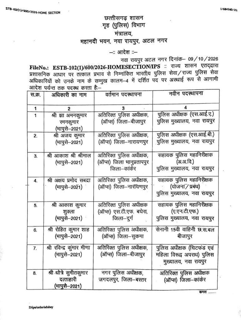 CG TRANSFER BREAKING : छत्तीसगढ़ में 18 पुलिस अधिकारियों के तबादले, कई जिलों के ASP और CSP बदले 3 1005582779
