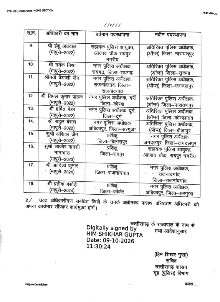 CG TRANSFER BREAKING : छत्तीसगढ़ में 18 पुलिस अधिकारियों के तबादले, कई जिलों के ASP और CSP बदले 4 1005582780